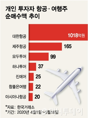 백신 소식에 날아오른 항공·여행株, 개미들 끝까지 웃을까