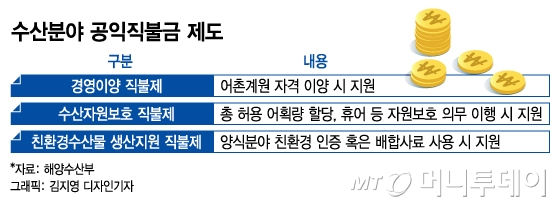 내년 수산분야 직불금 5배까지 늘어난다