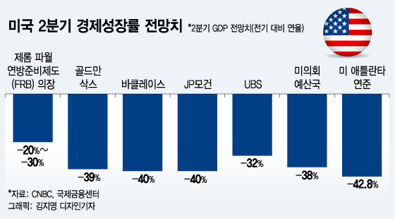 더 나빠진다는 2분기 미국경제, 얼마나 침체하나