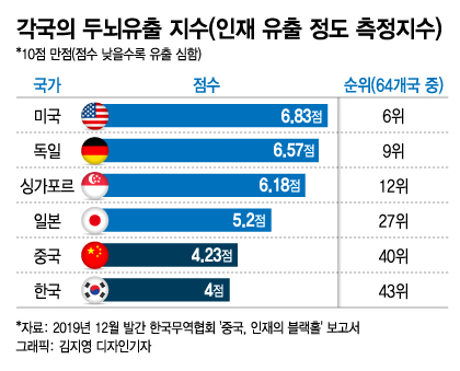 "연봉 3배에 아파트까지" 中 유혹에 넘어갔던 김부장 1년만에…