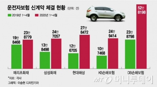 [단독]DB손보, 삼성화재 신고 철회…운전자보험 전쟁 일단락