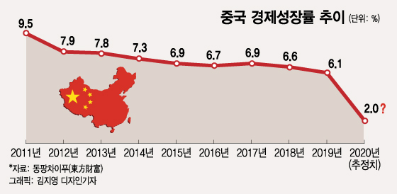 코로나19로 中 10년 경제발전목표 달성 흔들…시진핑도 포기