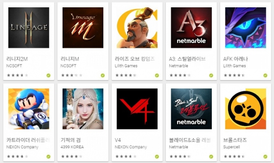 카트라이더 러쉬플러스는 20일 기준 구글 플레이 매출 6위에 올랐다.