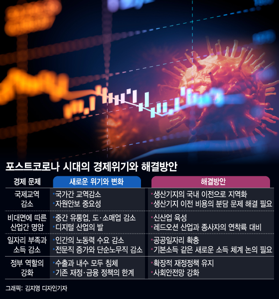코로나19 경제위기를 극복하려면 우리는 어떻게 변해야 할까