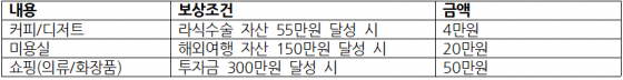 /사진= 보상 설정 사례