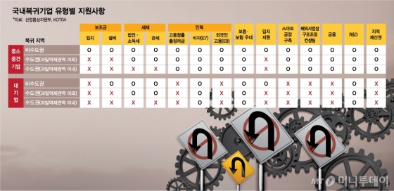 해외 나갔던 기업 유턴? 수도권 가는 길부터 열어라