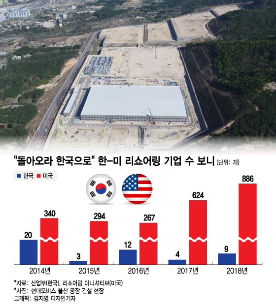 대기업 유턴 해봐야 '역차별' 뿐…돌아올 이유가 없다