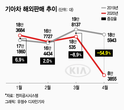"포스트코로나엔 국가별 맞춤형"… 기아차 '위기극복경영' 기어변속