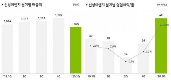 [더벨]'그린 뉴딜' 신성이엔지, 새로운 변화의 물길 연다