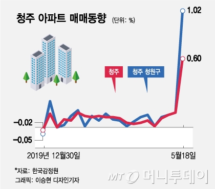 서울 아파트값 불길 잡히자 청주·대전에 옮겨 붙었다