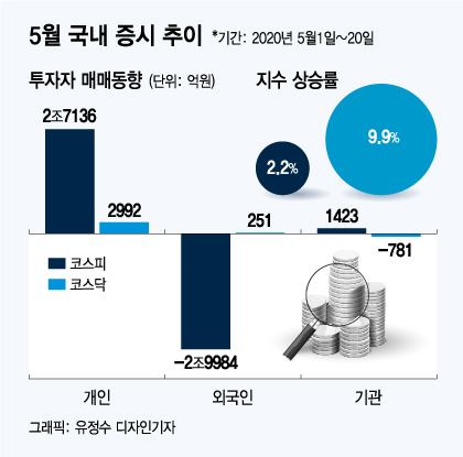 주식 격언도 무너뜨린 '개미의 힘', 외국인도 속수무책