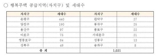 행복주택 공급지역 및 가구수 /사진제공=SH공사