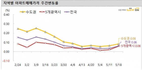 /자료=KB부동산 리브온