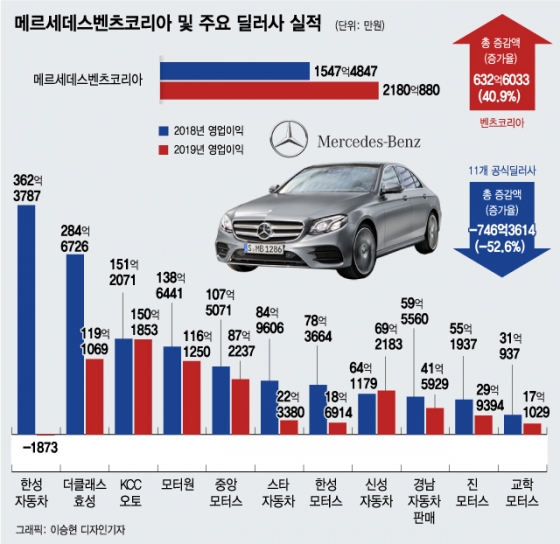 "배기가스 조작만이 문제 아냐"…한국인 속인 벤츠의 두얼굴