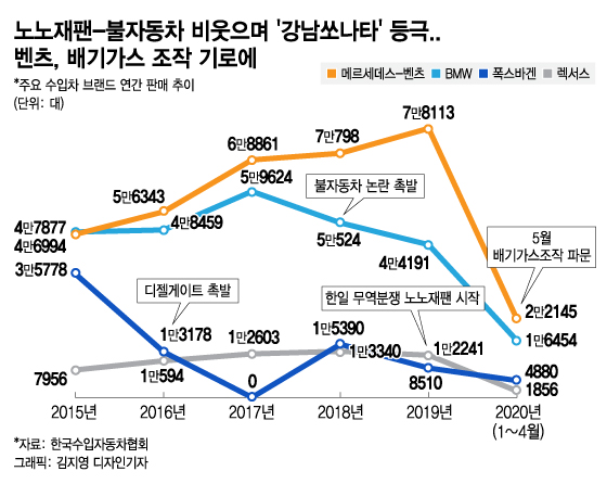 "배기가스 조작만이 문제 아냐"…한국인 속인 벤츠의 두얼굴
