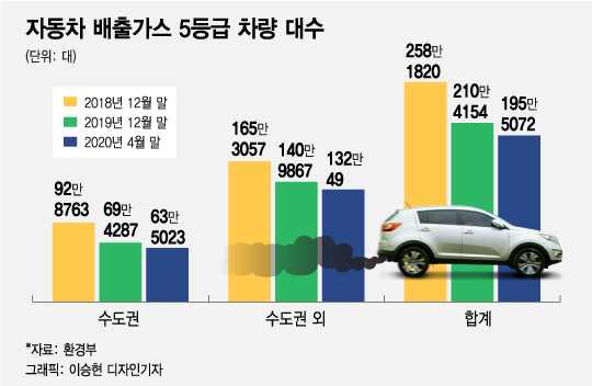 미세먼지 내뿜는 '배출가스 5등급車' 200만대 '아래로'