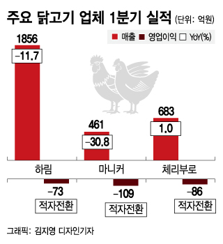 '치킨'은 많이 먹는데…닭 도매가는 '바닥' 왜?