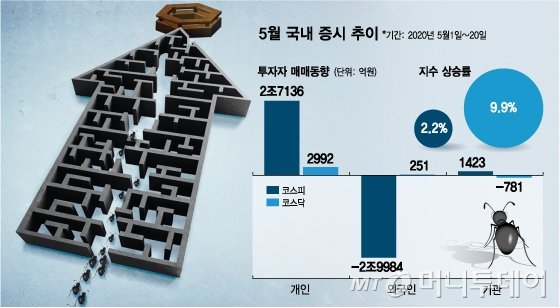 "5월엔 팔라" 증시 격언...돈 잃고 깨달은 개미들이 바꿔버렸다