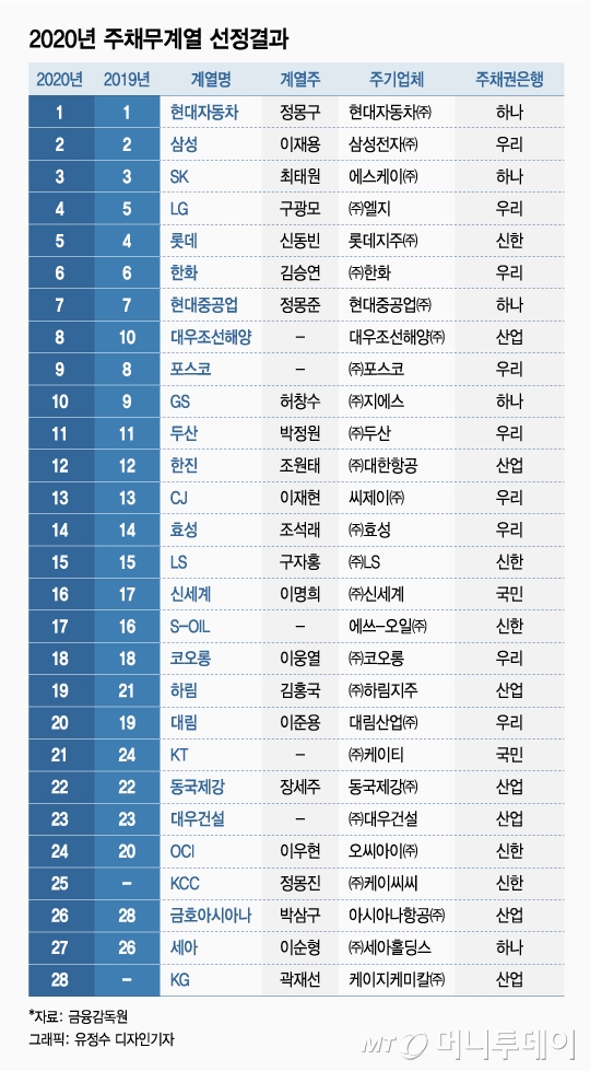 시장조달 많은기업 채권은행 관리 "1년 연기, 코로나 때문에"
