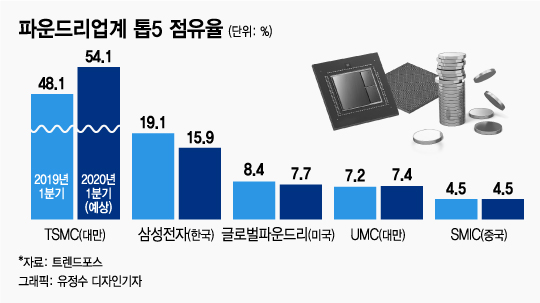 또 트럼프 리스크…삼성 반도체 1위 전략 '빨간불'