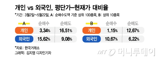 동학개미 1% 수익 올릴때 외국인 10% 넘게 벌었다