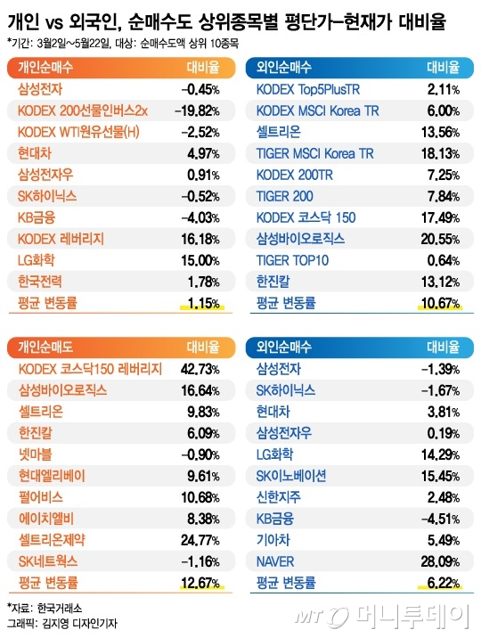 동학개미 1% 수익 올릴때 외국인 10% 넘게 벌었다
