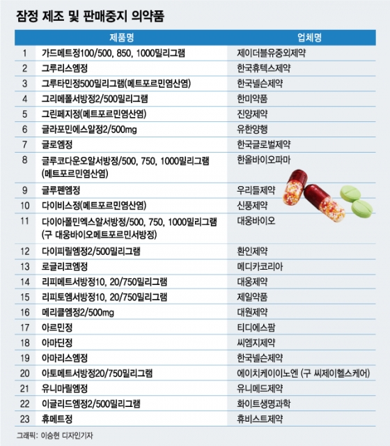 발암 추정물질 당뇨약 판매중지…'메트포르민' 어떤 이름으로 팔렸나