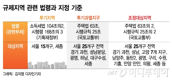 [단독] 부동산 규제 중 가장 센 '투기지역' 폐지한다