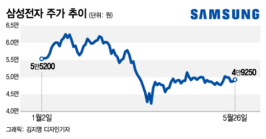 삼성전자 '영끌' 했는데 아직도 4만원대…속타는 동학개미