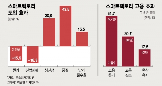 한국 돌아오는 기업들 인건비 걱정이 사라진다
