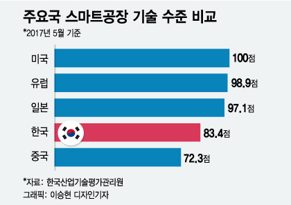 한국 돌아오는 기업들 인건비 걱정이 사라진다