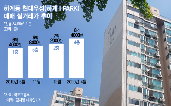 넉달만에 1억2천 '껑충', 33살 노원 아파트의 질주
