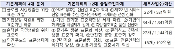 2020년도 국가표준시행계획 추진사업 내역/제공=산업통상자원부