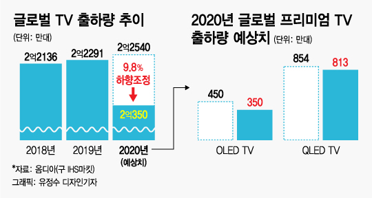 "눈 안 나빠지는 TV 없나요?" 삼성, LG가 응답했다