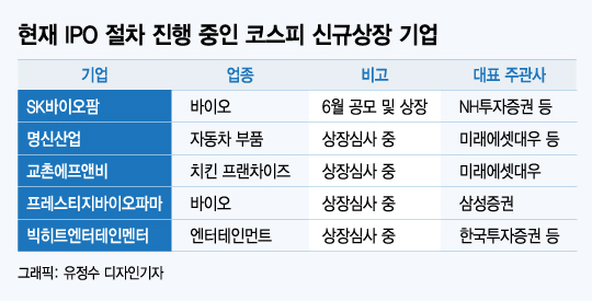 교촌·빅히트·SK바이오팜…간만에 후끈한 코스피 IPO