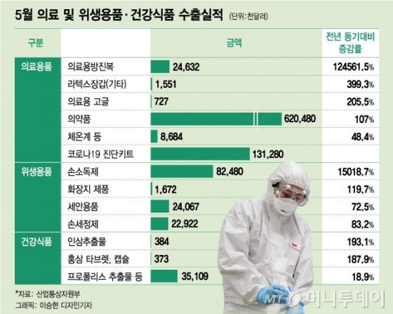 세계가 인정한 'K-방역', 방진복 수출 1245배 늘었다