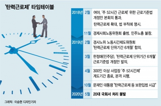 '주52시간 보완입법' 탄력근로제 '6개월 확대' 재추진한다