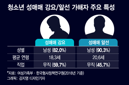 중3 조건만남, 포주는 고3…드라마 보다 무서운 현실 - 머니투데이 중3 조건만남, 포주는 고3…드라마 보다 무서운 현실 - 머니투데이