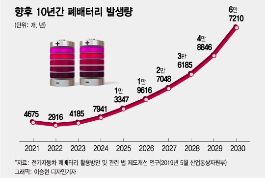 그린뉴딜 숨은 보석…수명 다한 전기차 '폐배터리' - 머니투데이 ...