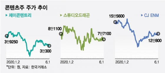 부부의세계·사랑의불시착 韓日 흥행…"사두면 돈되는 종목"