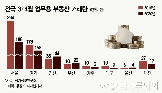 코로나로 갈곳 없는 돈, '오피스 거품' 키운다