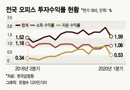 코로나로 갈곳 없는 돈, '오피스 거품' 키운다