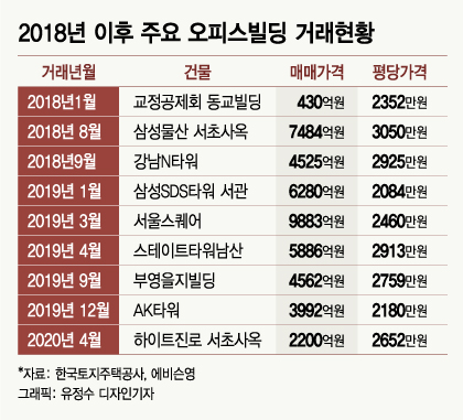 코로나로 갈곳 없는 돈, '오피스 거품' 키운다