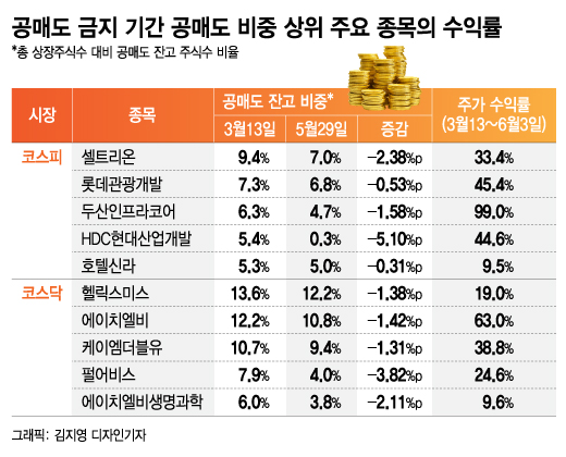 공매도 금지 석달동안 코스닥 70% ↑·셀트리온 33% ↑ - 머니투데이 공매도 금지 석달동안 코스닥 70% ↑·셀트리온 33% ↑ - 머니투데이