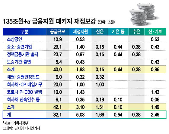 산·수은 항공사·두산重에 소모한 실탄보강 제로(종합)
