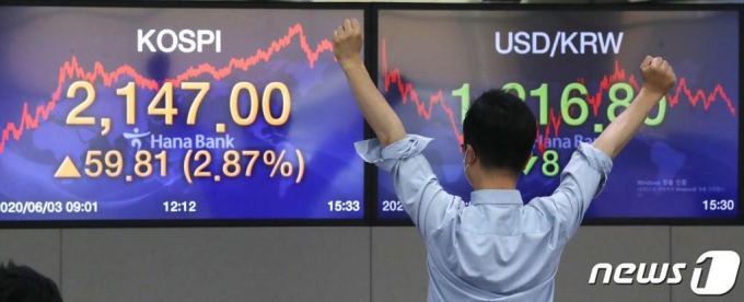 (서울=뉴스1) 임세영 기자 = 3일 오후 서울 중구 명동 하나은행 딜링룸 전광판에 코스피 지수가 전 거래일 대비 59.81p(2.87%) 상승한 2,147.00을 나타내고 있다. 이날 코스닥 지수는 전 거래일 대비 5.92p(0.80%) 하락한 737.66, 원·달러 환율은 8.60원 하락한 1,216.80원에 장을 마감했다. 2020.6.3/뉴스1