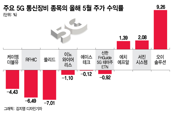 '언택트' 수혜주 5G, 주가는 왜 안 오를까