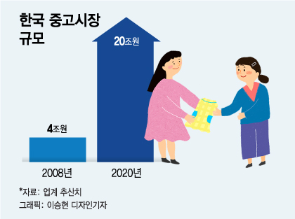 중고거래 빠져드는 이유 '돈'이 아니다