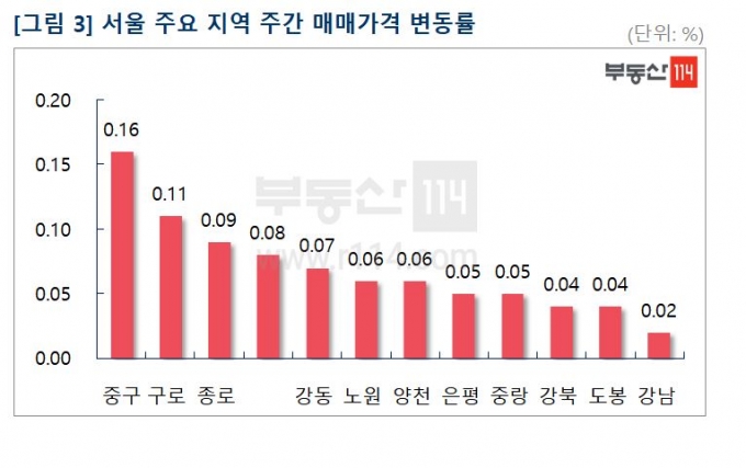 사진= 부동산114