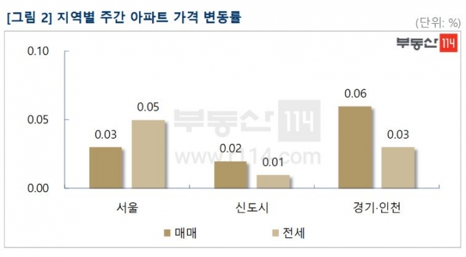 사진= 부동산114